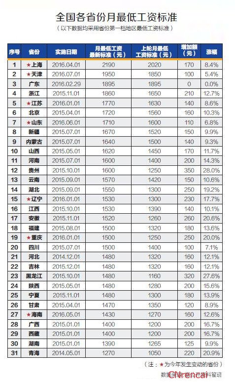 最新或2022（历届）年全国各地最低工资标准一览表