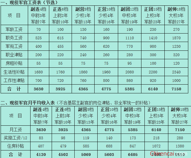 最新或2022历届解放军士官军衔工资标准一览表