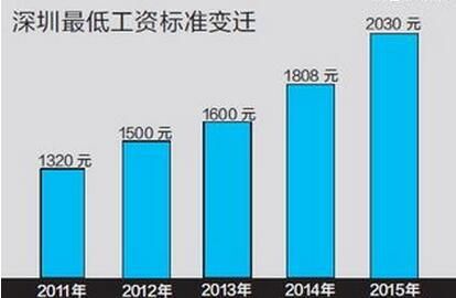 最新或2022（历届）年深圳市最低工资标准是多少钱一个月