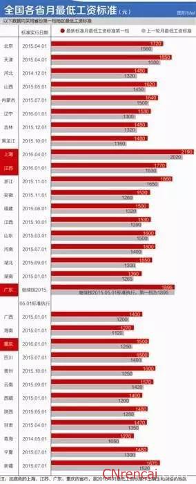 最新或2022（历届）年上海最低工资标准