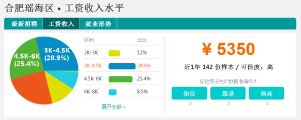 合肥9个区平均工资出炉，倒数第一的居然是这个区…心疼！