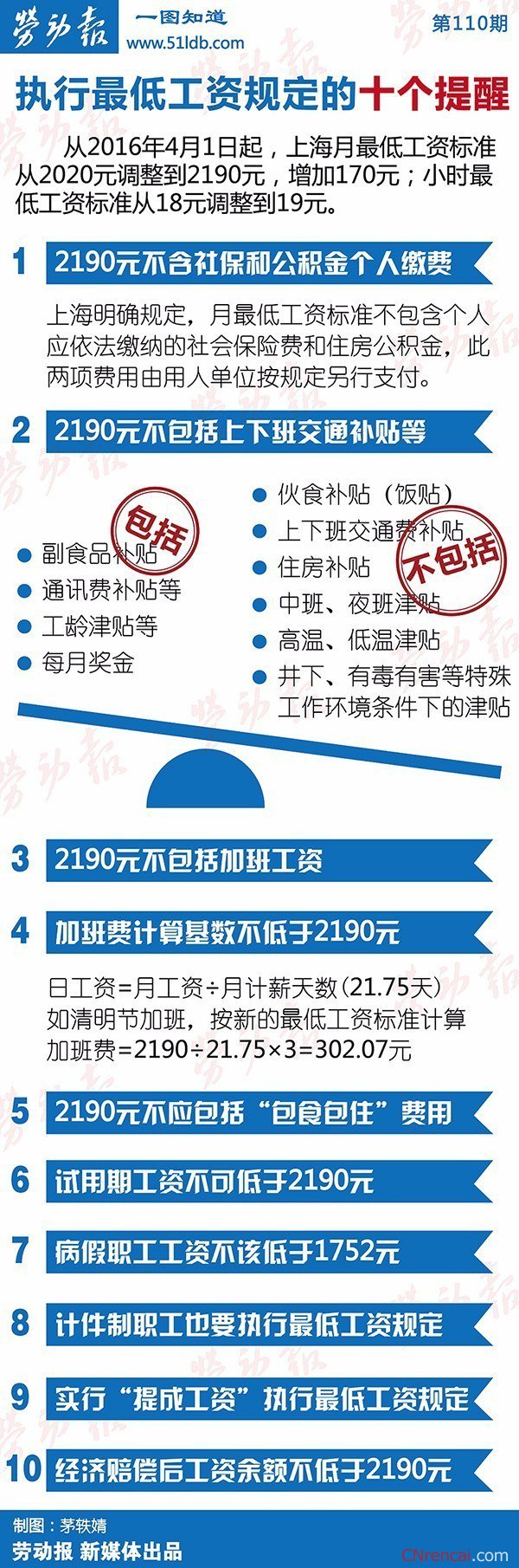 最新或2022（历届）年上海最低工资标准