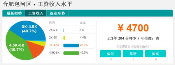 合肥9个区平均工资出炉，倒数第一的居然是这个区…心疼！