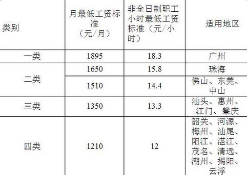 最低工资标准