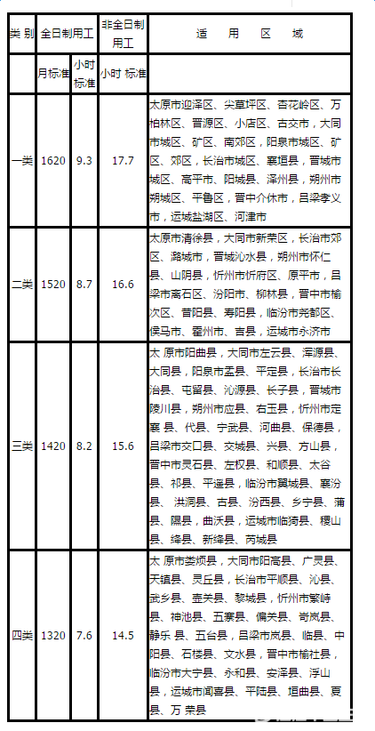 山西最低工资标准