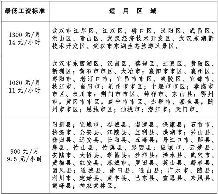 最新或2022（历届）年湖北省最低工资标准