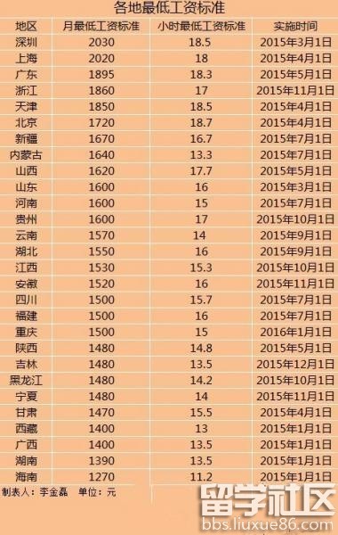 最新或2022（历届）年四川省最低工资标准