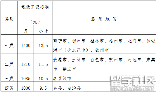 最新或2022（历届）年广西壮族自治区最低工资标准