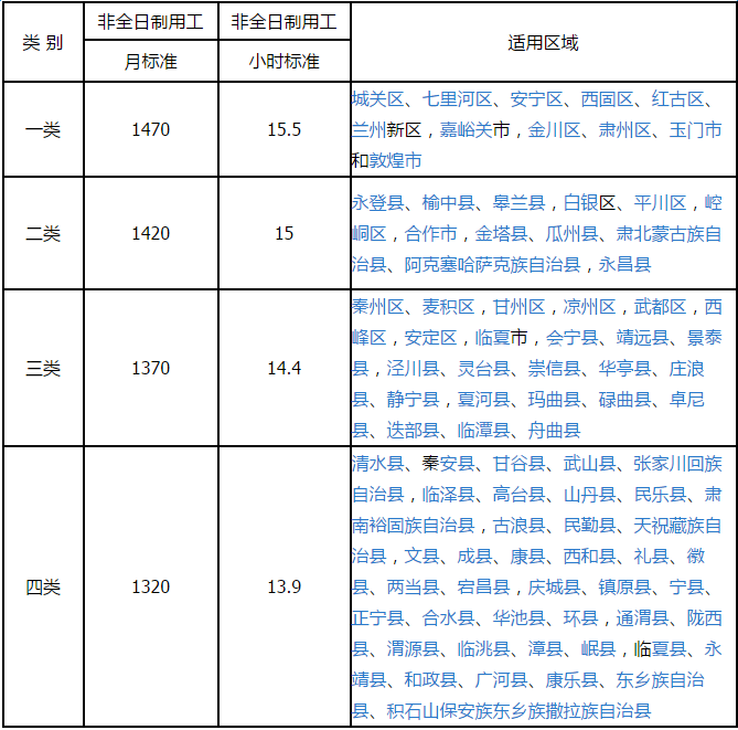 甘肃省最新或2022（历届）年最低工资标准