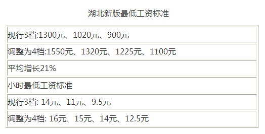 最新或2022（历届）年湖北省最低工资标准