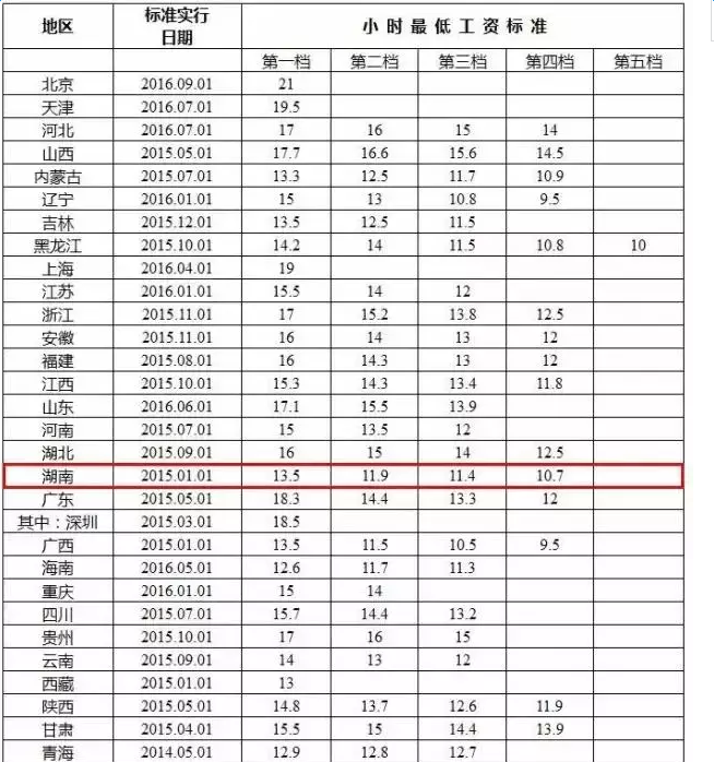 湖南最低工资标准最新或2022（历届）年