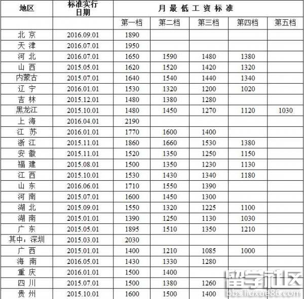 最新或2022（历届）年湖南省最低工资标准