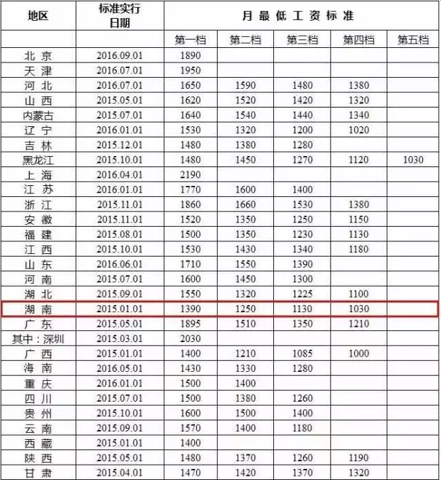 湖南最低工资标准最新或2022（历届）年