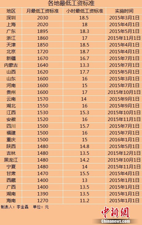 云南最低工资标准最新或2022（历届）年最新