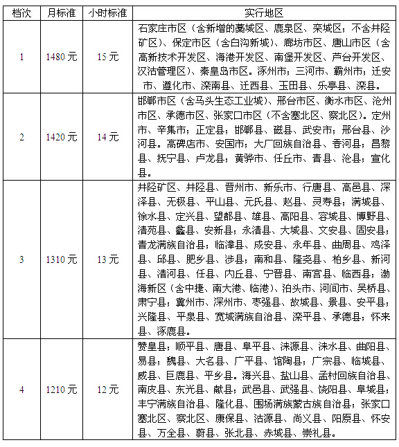 河北省最低工资标准12月1日起上调 最高档1480元