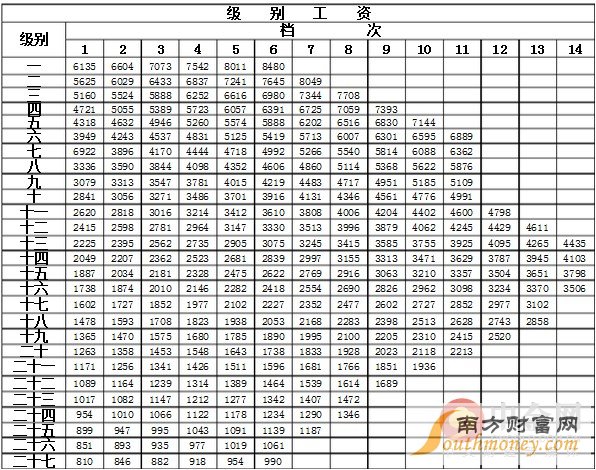 最新或2022（历届）年公务员级别工资一览表 