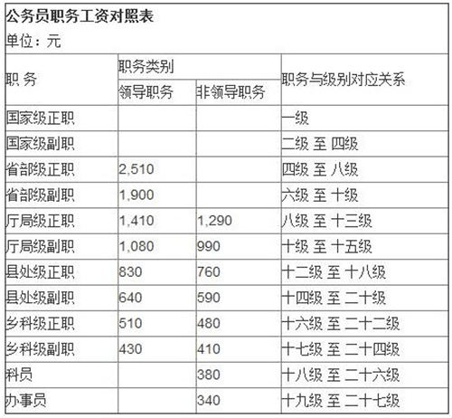 最新或2022（历届）年公务员工资标准是多少？