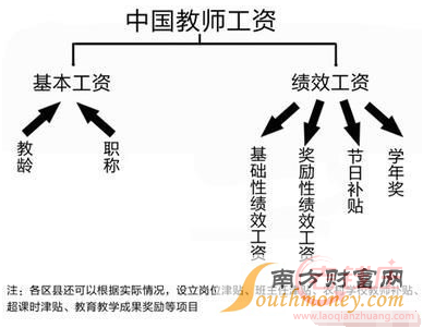 教师工资改革最新消息：乡村教师生活补助多少?