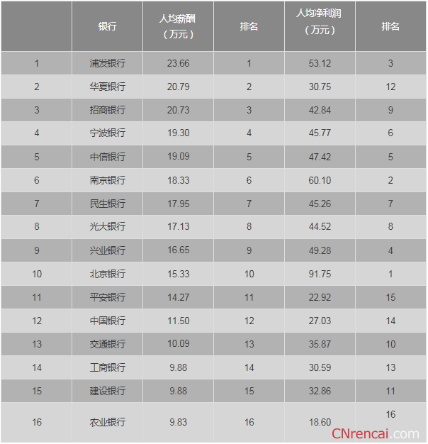 最新或2022（历届）年全国16家银行薪资排行榜（完整版）