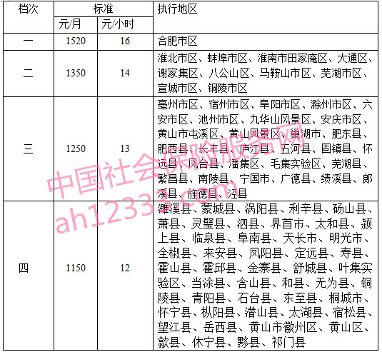 淮南最新或2022（历届）年最低工资标准上调至1350元每月