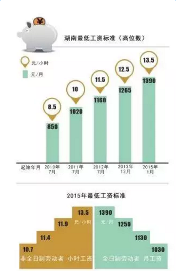 湖南最低工资标准最新或2022（历届）年