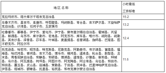 新疆最低工资标准最新或2022（历届）年最新消息