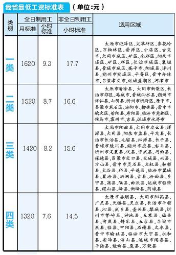 最新或2022（历届）年山西最低工资标准：1620元/月