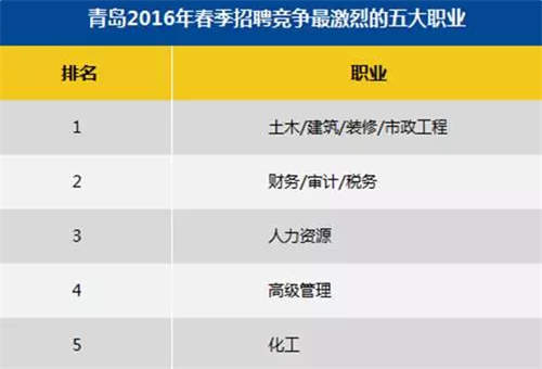 青岛地区竞争最激烈的五大职业