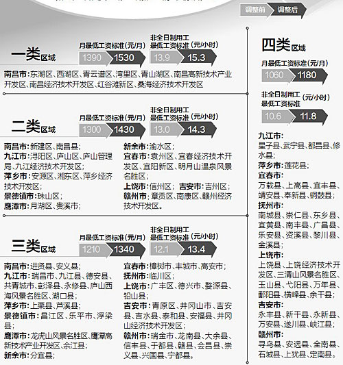 江西下月起上调最低工资标准 九江市区最低1430元