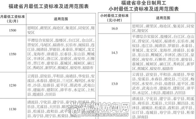 福州月最低工资标准1350元 比去年每月提高180元