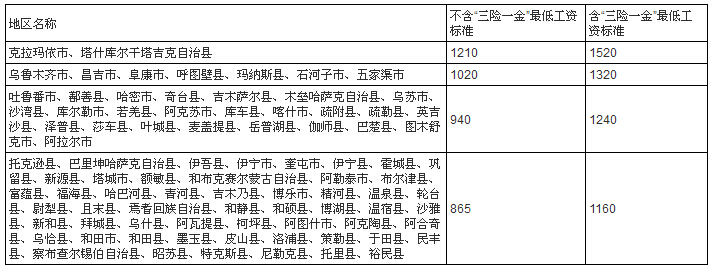 新疆最低工资标准最新或2022（历届）年最新消息