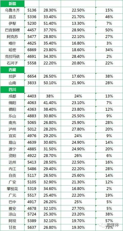 最新或2022（历届）年全国城市平均工资