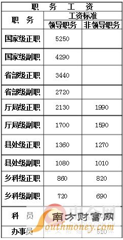 最新或2022（历届）年公务员级别工资一览表 