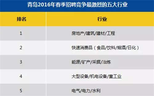 青岛地区竞争最激烈的五大行业
