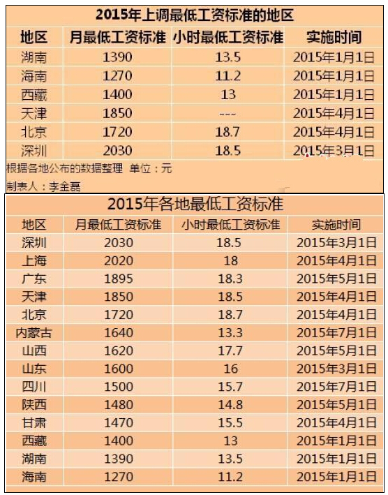 最新或2022（历届）年长春市区最低工资标准调整