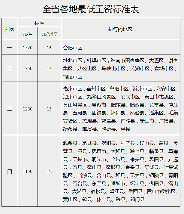 安徽调整最低工资标准 调整后合肥最低标准为1520元/月