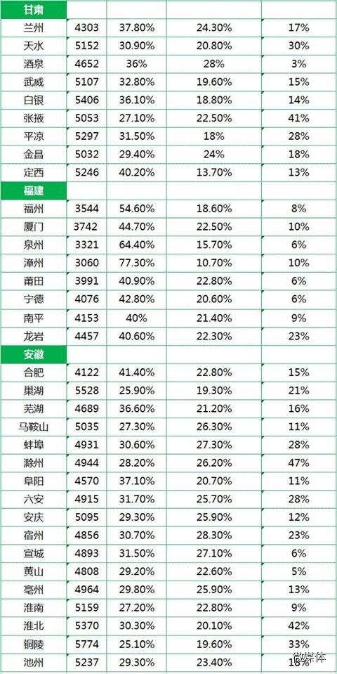 最新或2022（历届）年全国城市平均工资