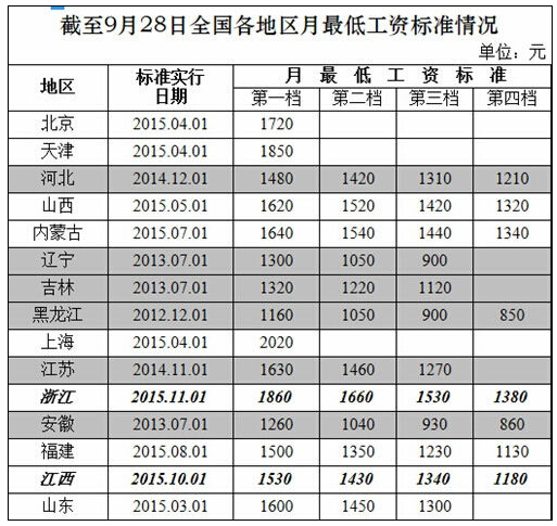 最新或2022（历届）年长春市区最低工资标准调整