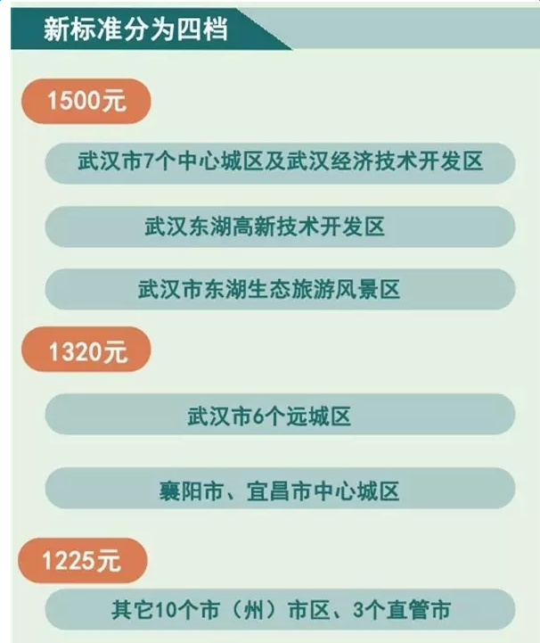 湖北最低工资标准最新或2022（历届）年最新规定