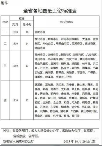 安徽省最低工资标准