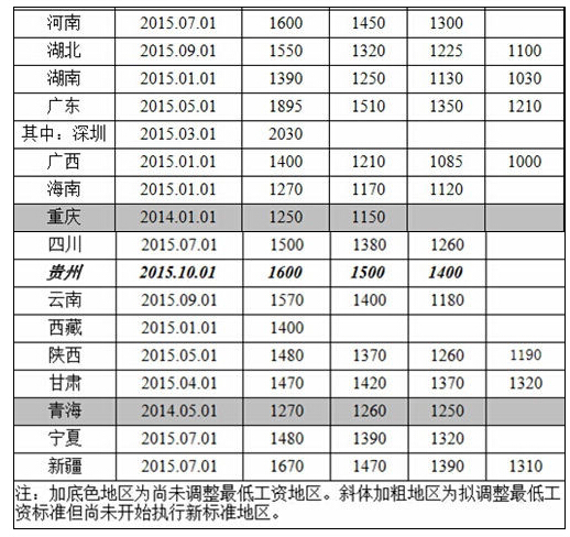 最新或2022（历届）年长春市区最低工资标准调整