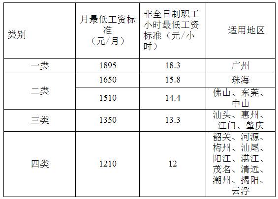 广东5月1日起调整月最低工资标准 广州1895元