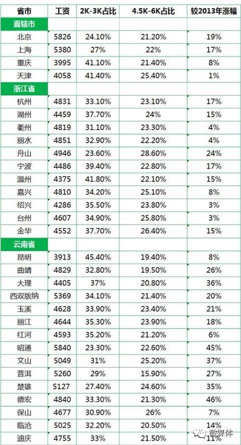 最新或2022（历届）年全国城市平均工资