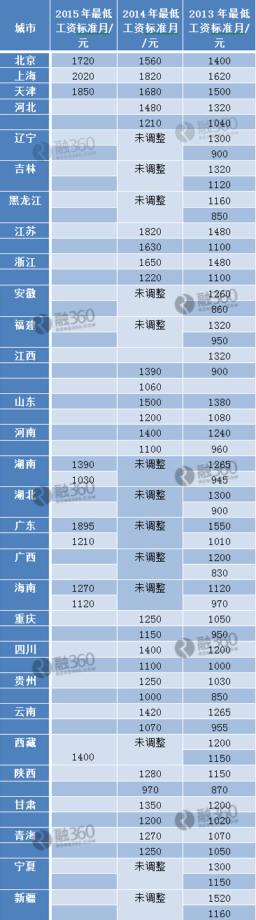 最新或2022（历届）年吉林各地最低工资 执行的是最新或2022（历届）年标准