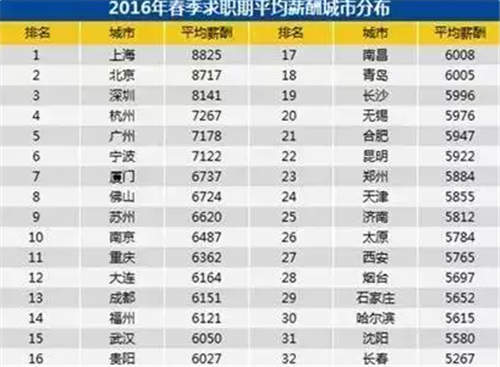 最新或2022（历届）年青岛白领平均工资是多少