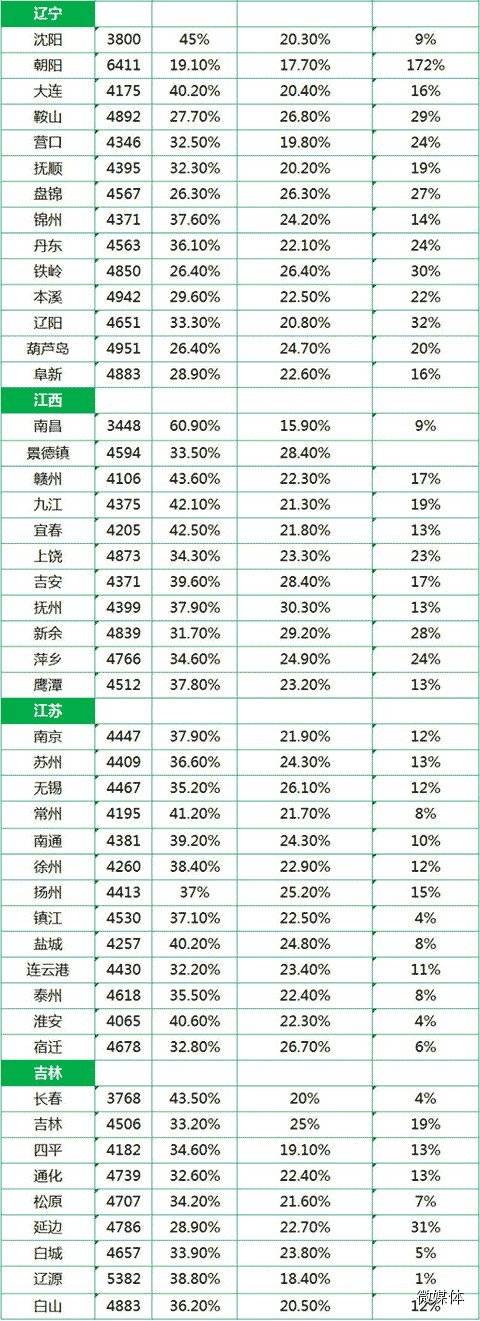 最新或2022（历届）年全国城市平均工资