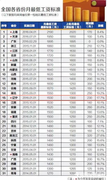 辽宁最低工资标准