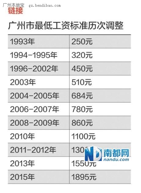 广州最低工资上调至1895元/月