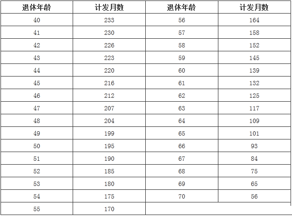 九江企业退休职工最新或2022（历届）年养老金调整最新消息