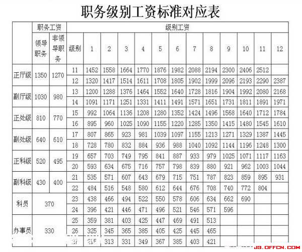 国家公务员工资对照表